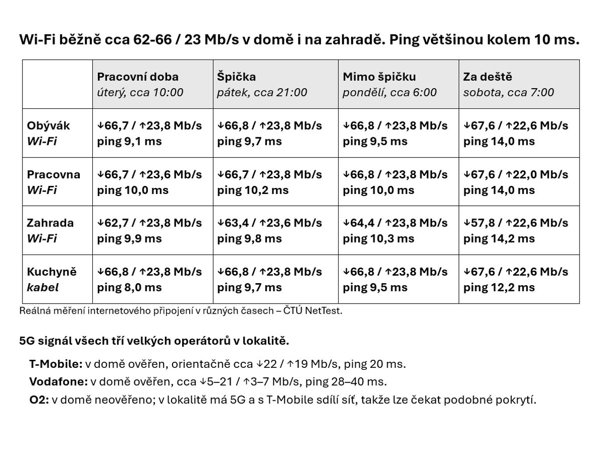 Výsledky měření rychlosti internetu v pracovní době, ve špičce a mimo špičku - kuchyň kabel, obývák, pracovna a zahrada wifi