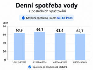 Předpis záloh za vodu na aktuální rok ve výši 580 Kč za čtvrtletí.